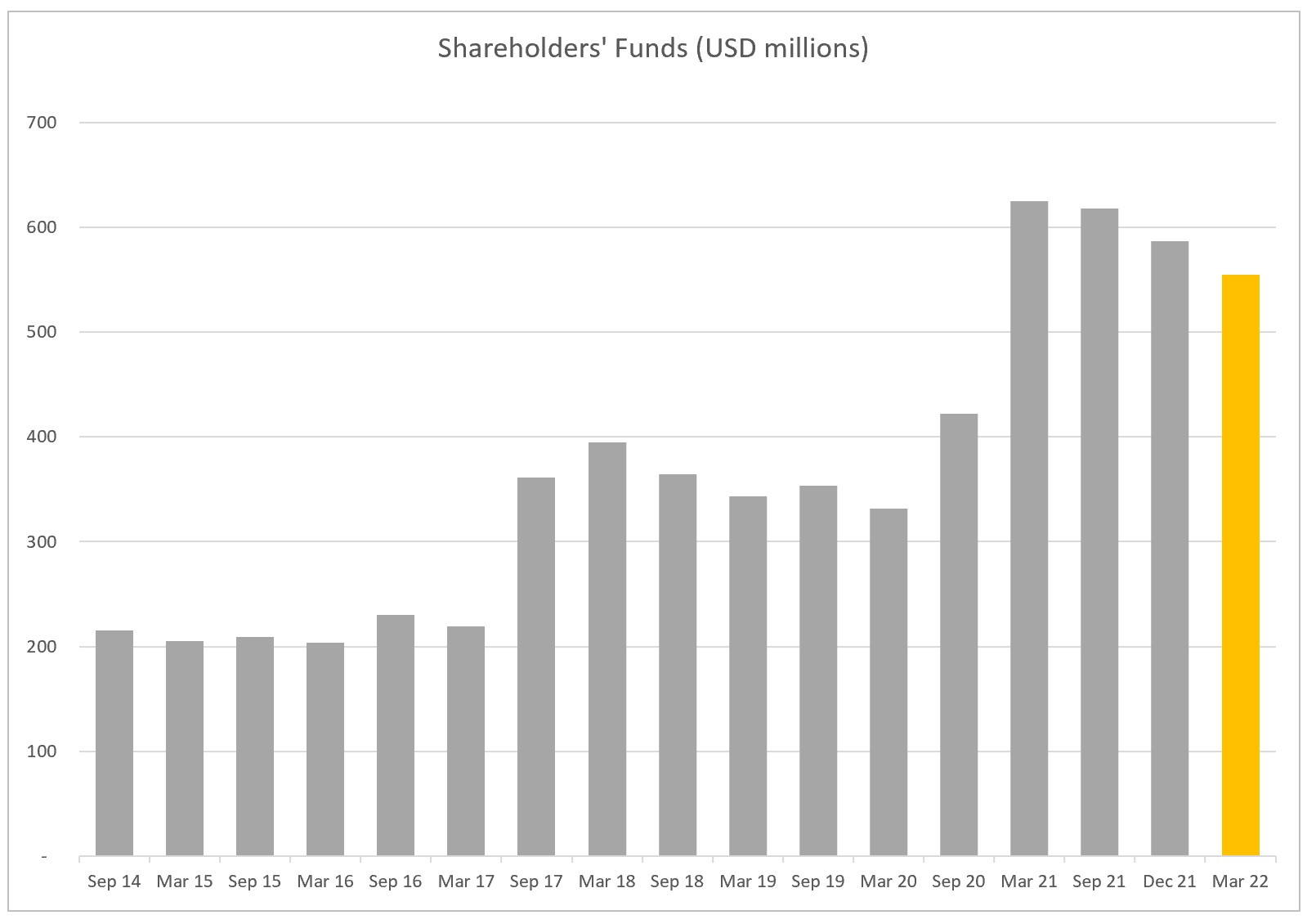 shareholders-funds-somers-limited